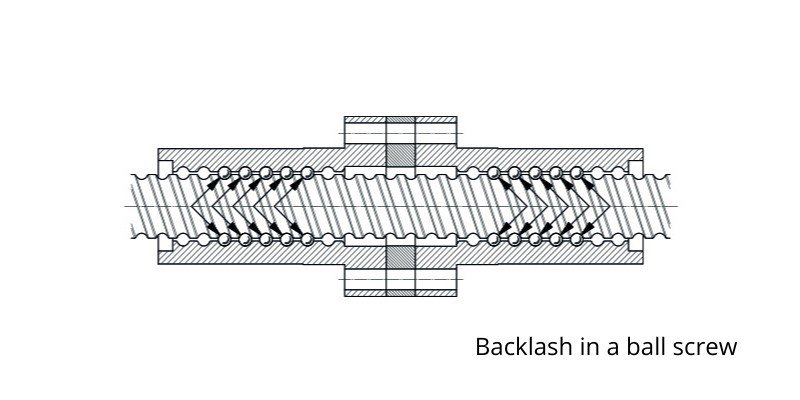 A diagram of an anti backlash ball screw