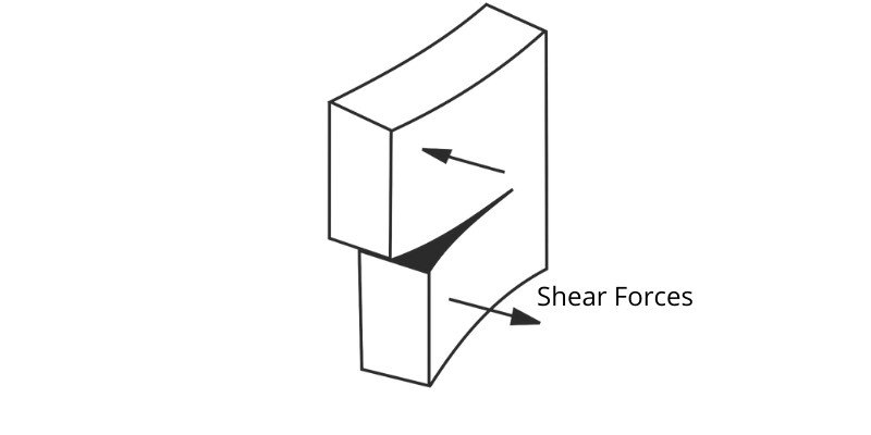 An infographic depicting shear forces