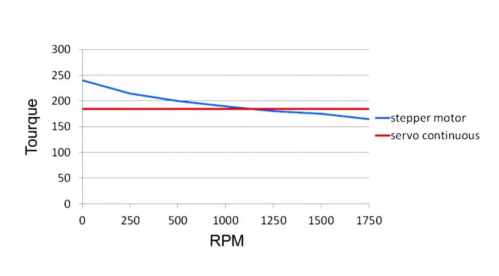 A graph of a torque curve for a stepper and servo motor