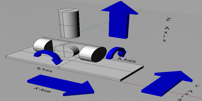 Each of the 4 axes on a 4 axis CNC machine, with the A-axis allowing the part to be turned and milled