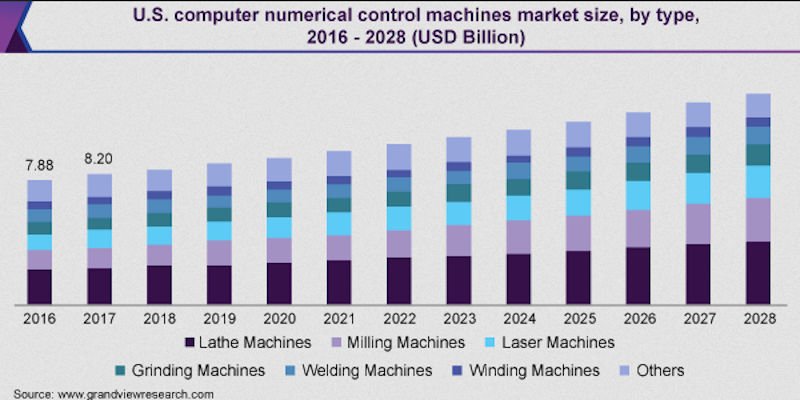CNC Industry Facts US