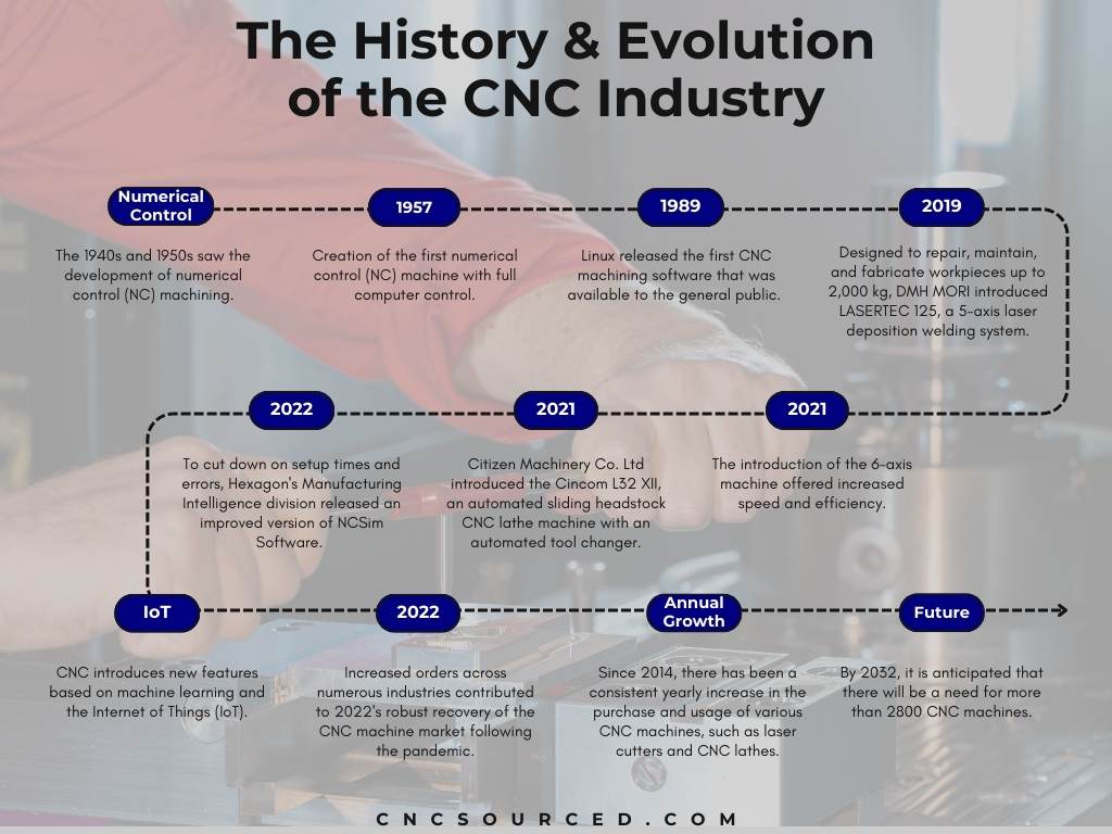 History and Evolution of CNC Industry