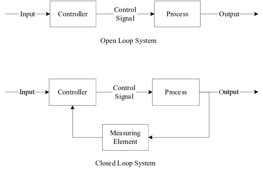 A graph of a closed-loop system and open-loop system