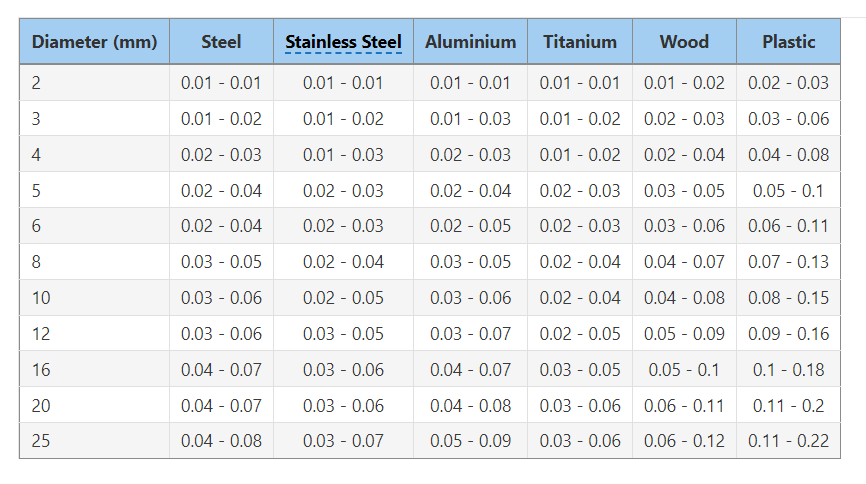 A spreadsheet of a table depicting different materials and their chip load in mm per tooth per revolution