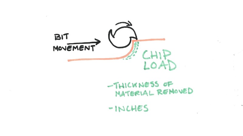 A diagram showing chip load