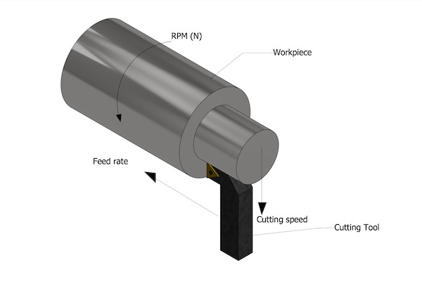 A diagram of a cutting tool and all the rates shown around it