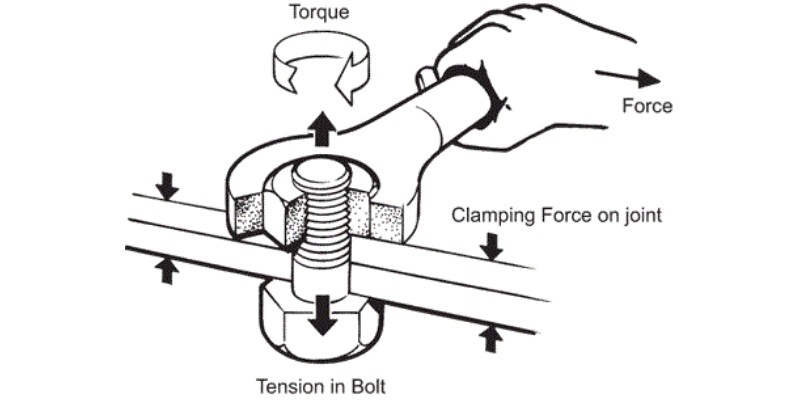 A diagram of a wrench tightening a nut to show torque