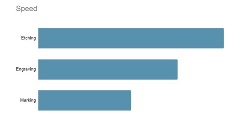 speed comparison between laser engraving  etching and marking