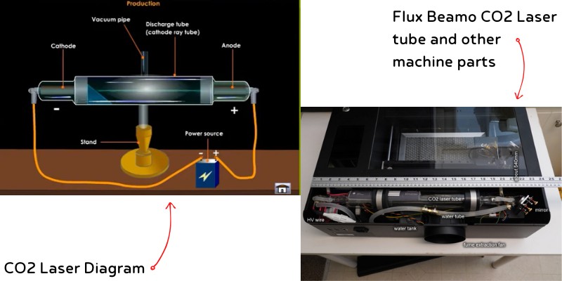 CO2 Laser Engraver diagram and actual laser machine