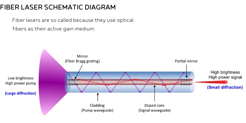 Schematic diagram and a short description of Fiber Laser. 