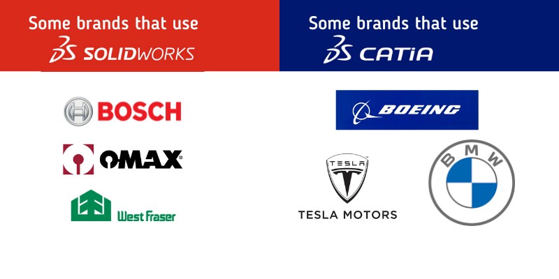 Some well-known brands that use CATIA or Solidworks