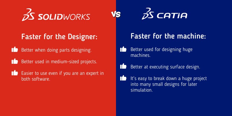 SolidWorks is faster parts design but CATIA is faster (optimized) for the machine.