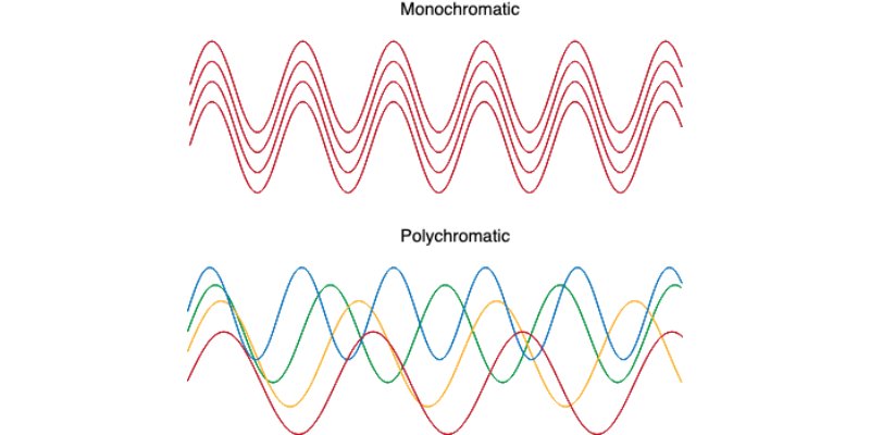Monochromatic vs polychromatic light