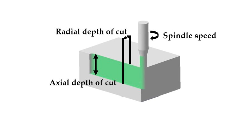 Axial Depth of Cut