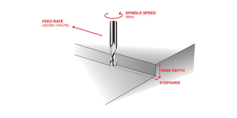 Spindle speed